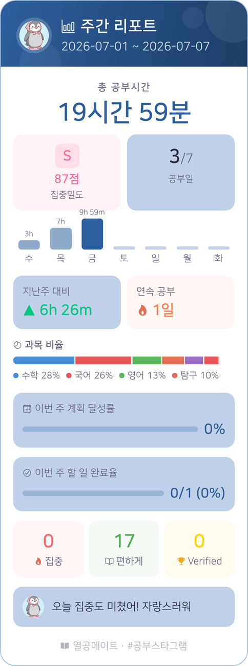 주간 공부 리포트 — 총 공부시간, 집중밀도, 과목 비율, 지난주 대비