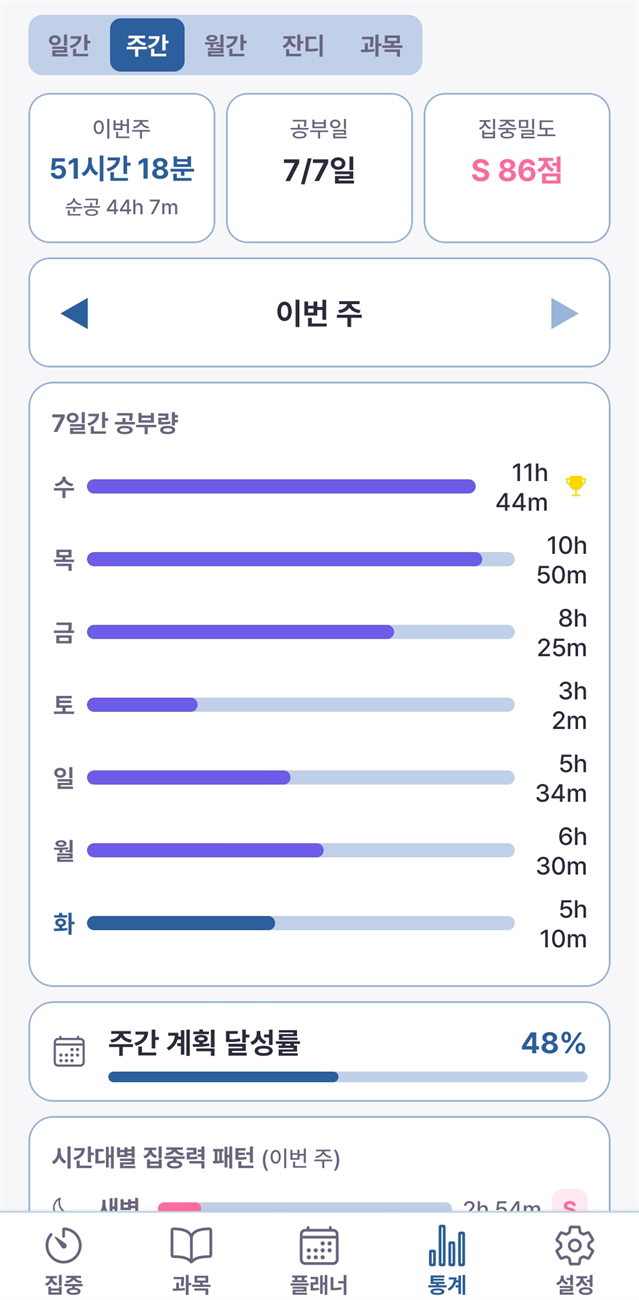 주간 통계 — 7일간 공부량 막대, 주간 계획 달성률, 시간대별 집중력 패턴